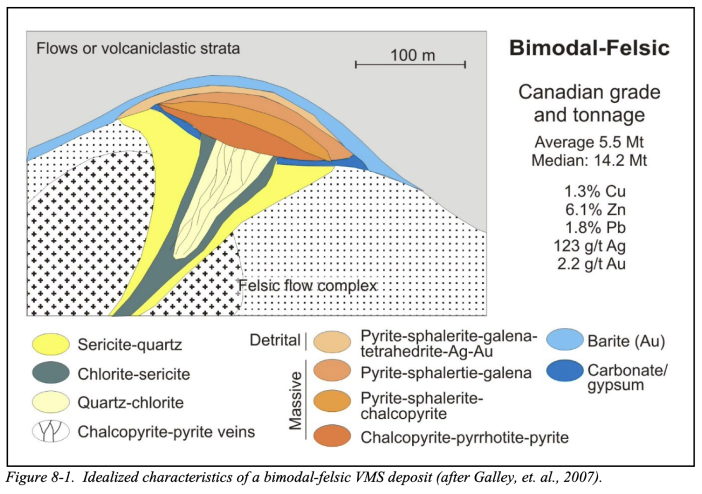 Bimodal-felsiv VMS deposit